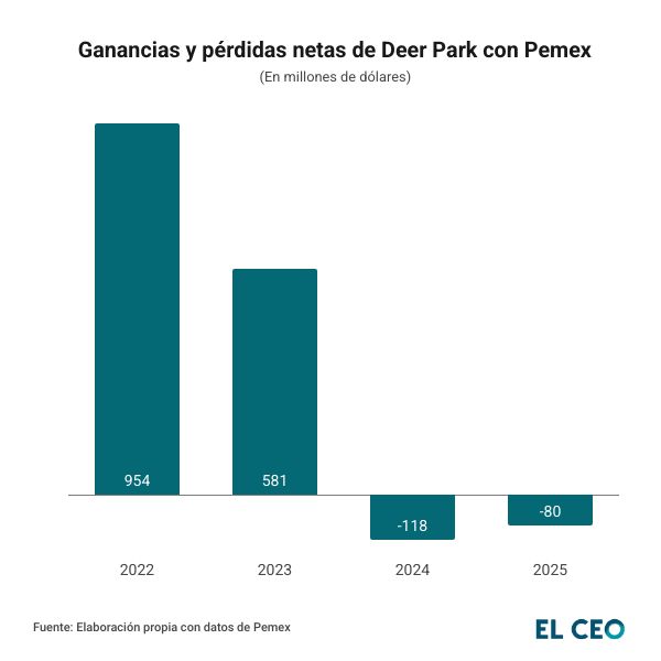Ganancias y pérdidas de Deer Park con Pemex 