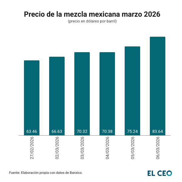 Precio de la mezcla mexicana primera semana de marzo del 2026