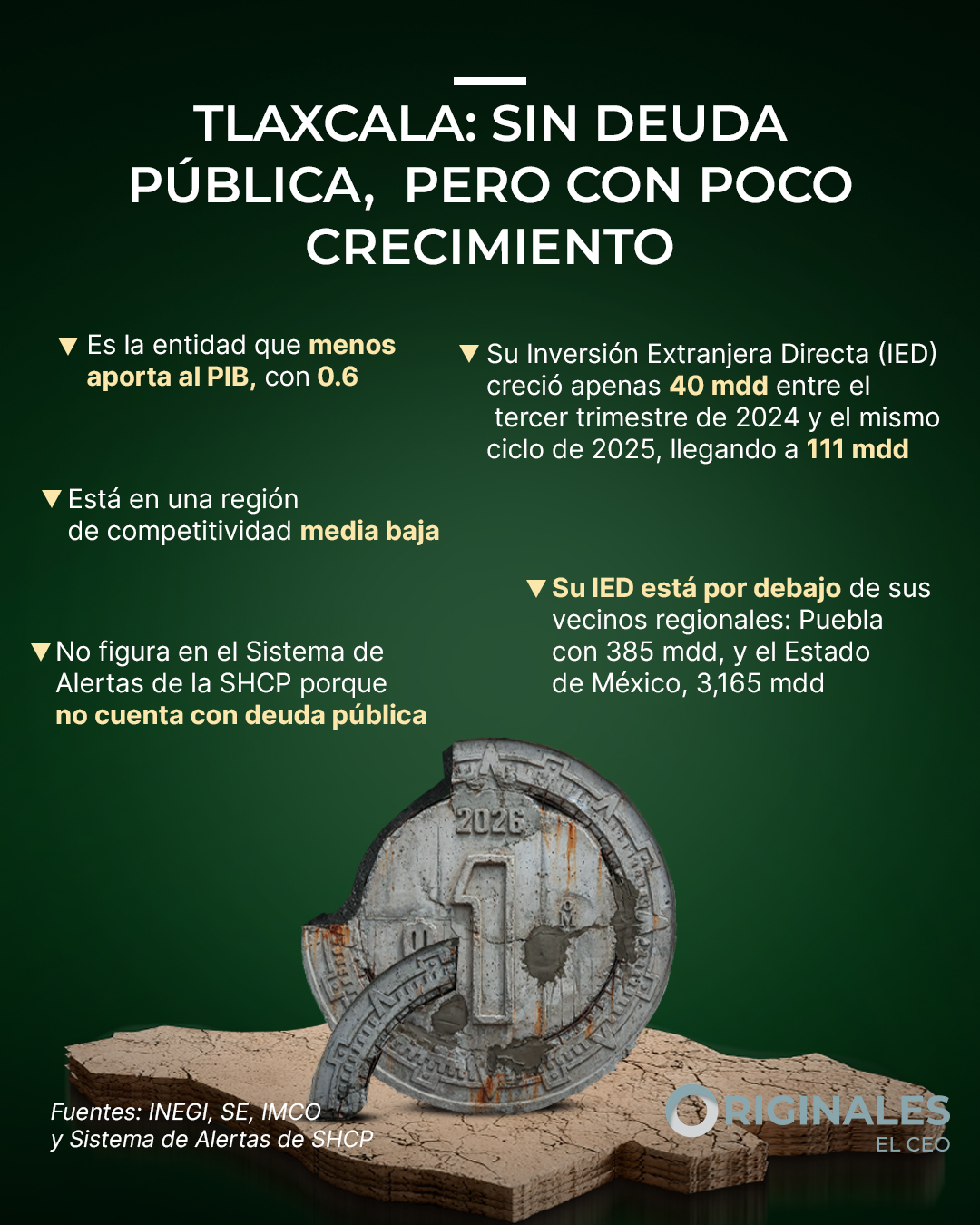 Tlaxcala es el único estado que no tiene deuda pública, pero eso no necesariamente se traduce en un destino atractivo para la inversión