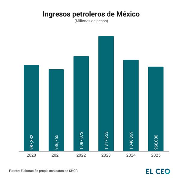 Ingresos petroleros de México