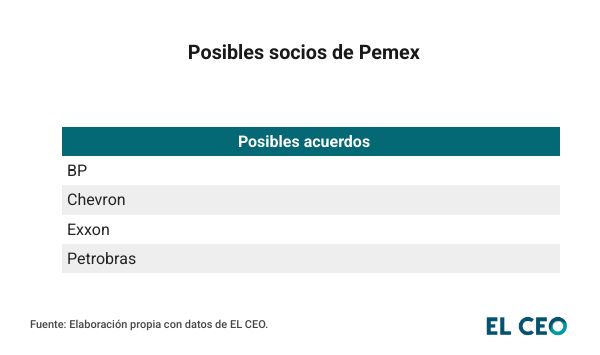 Posibles socios de Pemex