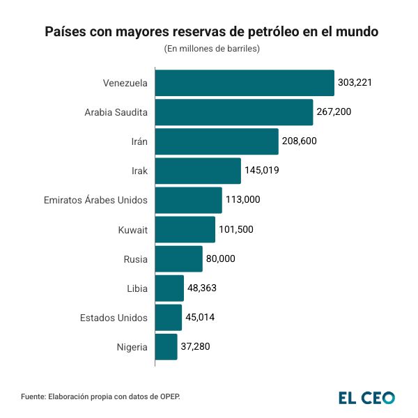 Países con más reservas de petróleo en el mundo