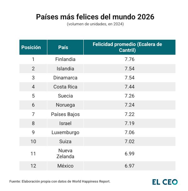 Países más felices del mundo 2026