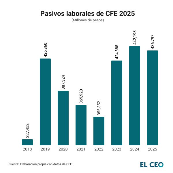 Pasivos laborales de CFE
