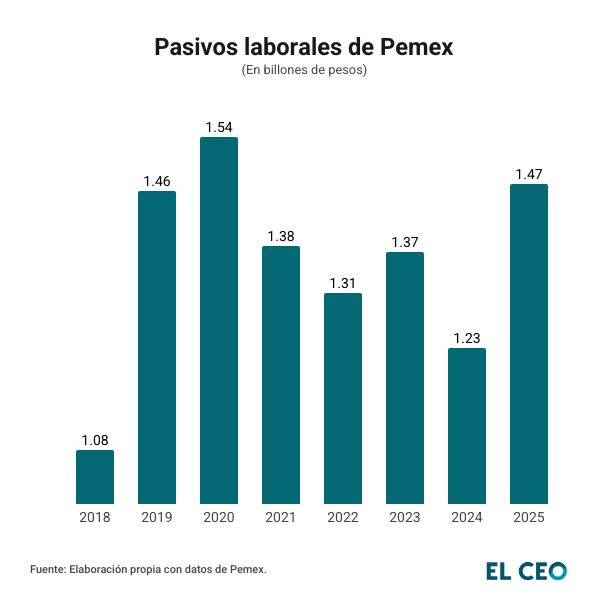 Pasivos laborales de Pemex