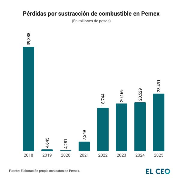 Pérdidas por sustracción de combustible en Pemex