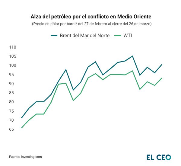 Precio del petróleo desde el inicio del conflicto en Medio Oriente 