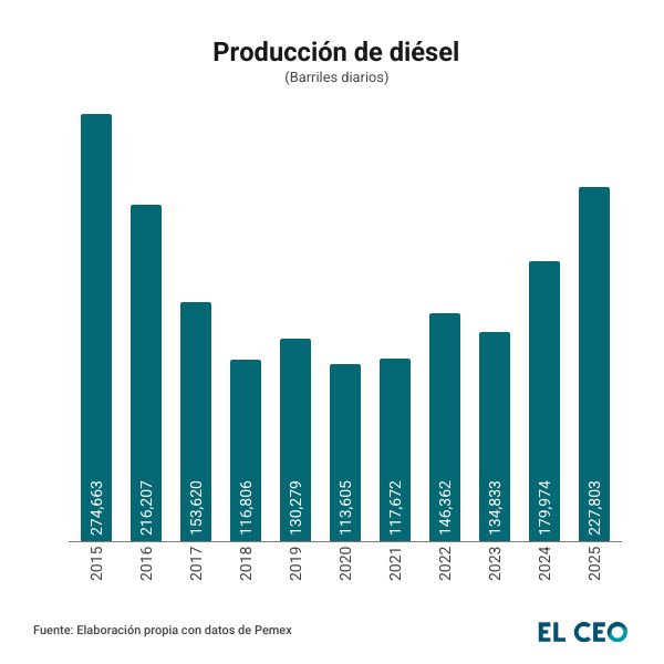 Producción de diésel