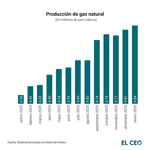 Producción de gas natural