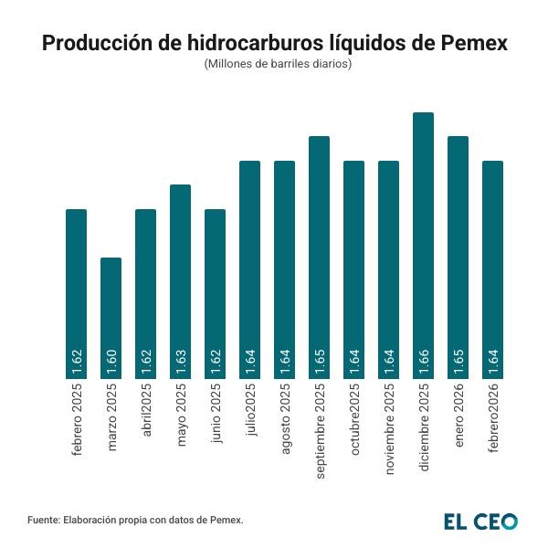 Producción de hidrocarburos líquidos de Pemex