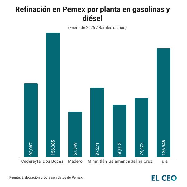 Refinación en Pemex por planta