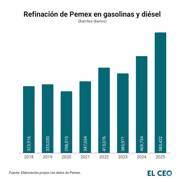 Refinación en Pemex 2018-2025