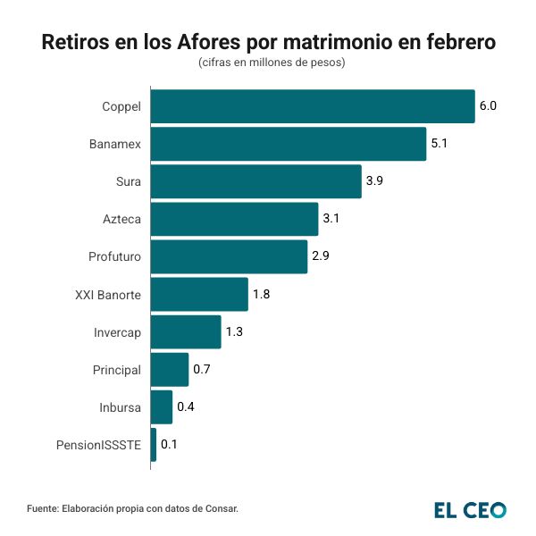 Retiro de Afore por matrimonio