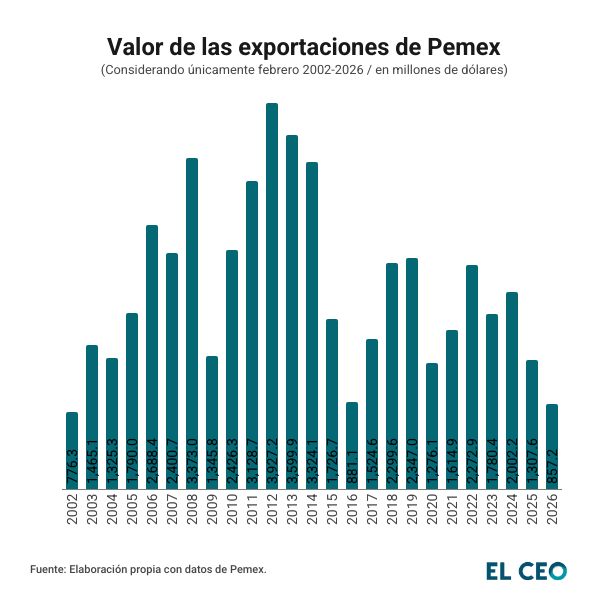 Valor de las exportaciones de Pemex