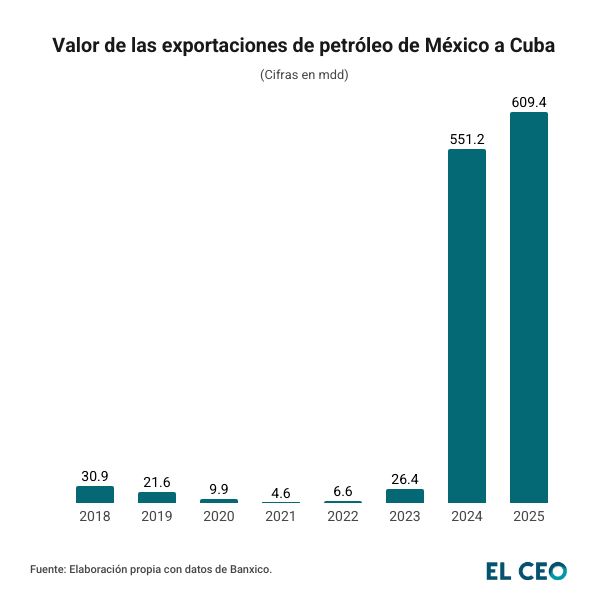 Valor del envío de petróleo de México a Cuba