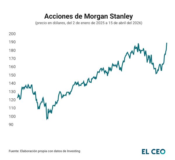 Acciones de Morgan Stanley