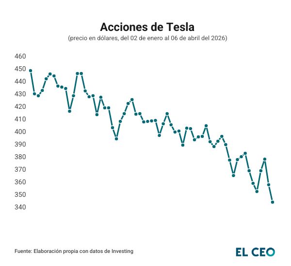 Acciones de tesla 2026