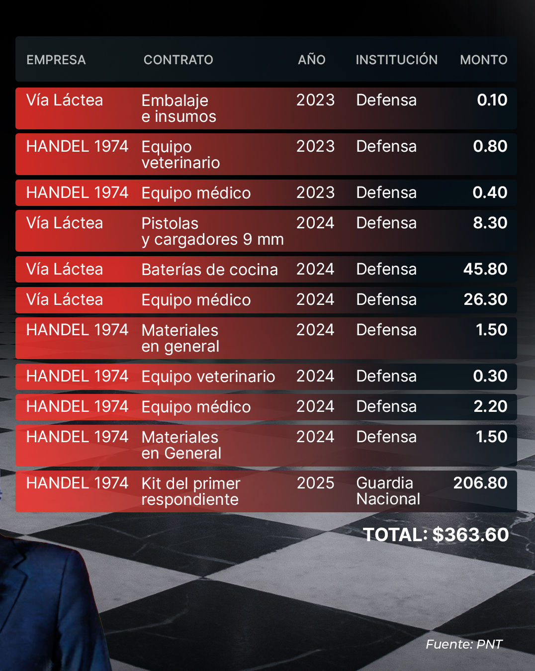 Contratos a empresas de Hiquíngari Carranza, consejero de Morena, en tiempos de la 4T