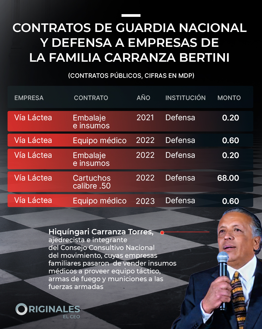 Contratos a empresas de Hiquíngari Carranza, consejero de Morena, en tiempos de la 4T
