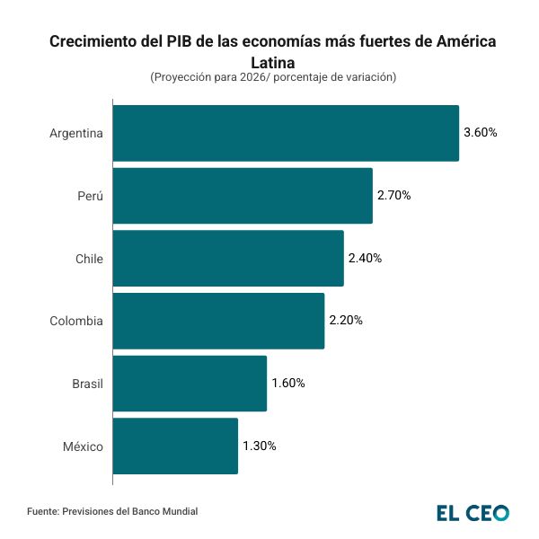 Crecimiento de las economías más fuertes de América Latina