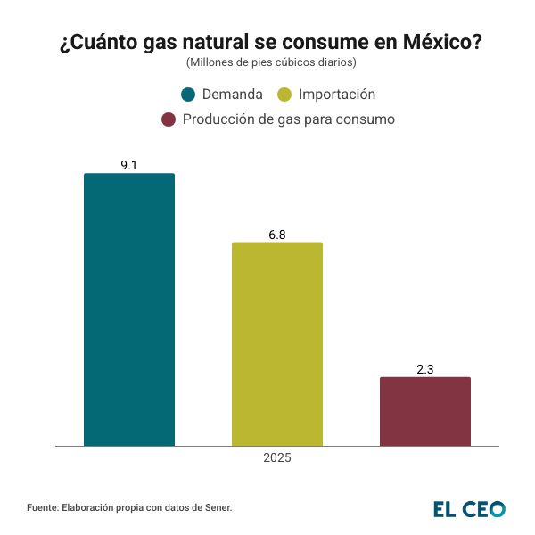 ¿Cuánto gas natural se consume en México?