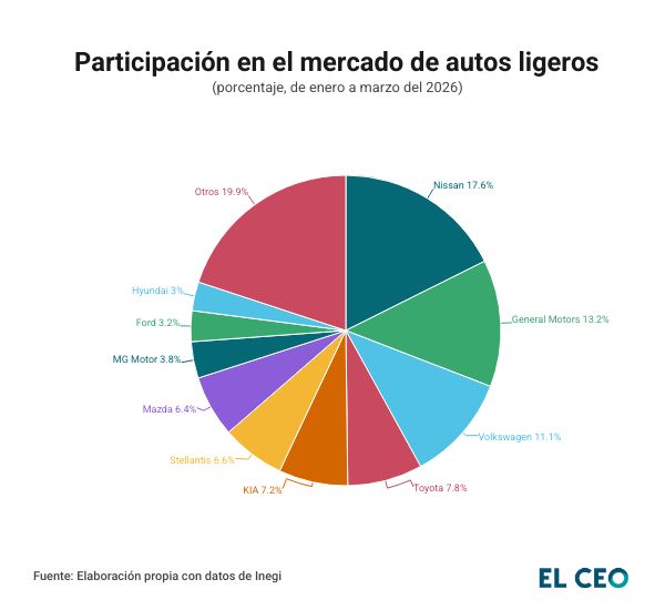 Compañías con participación en el mercado de vehículos ligeros en el primer trimestre del 2026