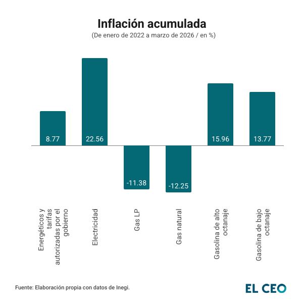 Inflación acumulada en el sector energético