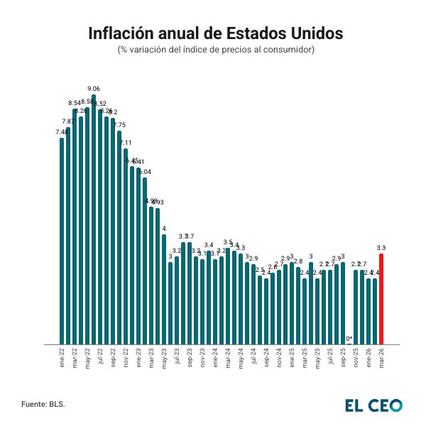 Inflación anual en Estados Unidos