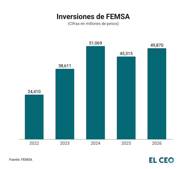 Inversiones históricas de FEMSA