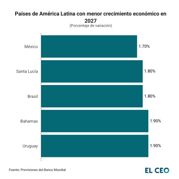 Economías con menor crecimiento en América Latina