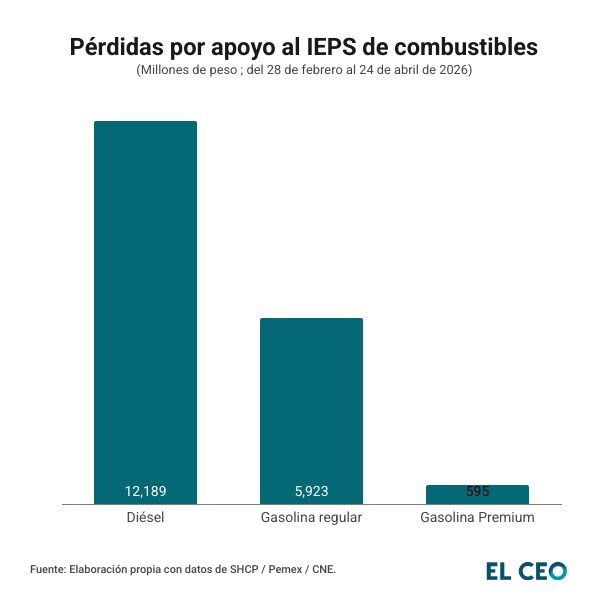 Pérdidas por apoyo l IEPS de combustibles