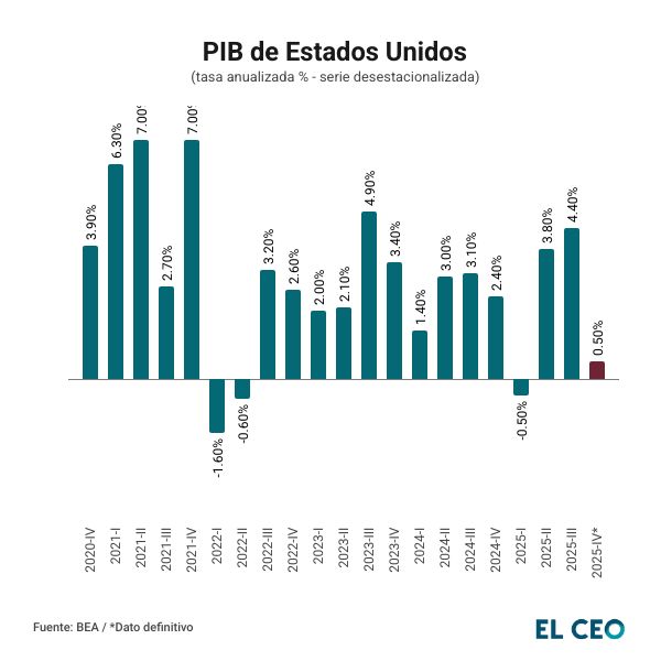 PIB de Estados Unidos