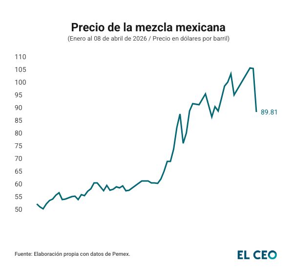 Precio de la mezcla mexicana