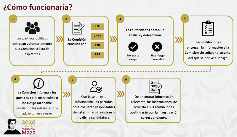Reforma elección 2027