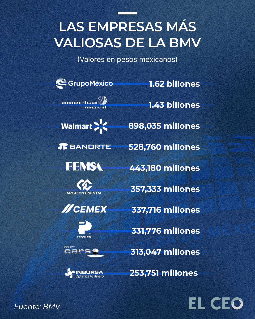 El IPC de la BMV es compuesto por las 35 empresas con mayor capitalización de mercado
