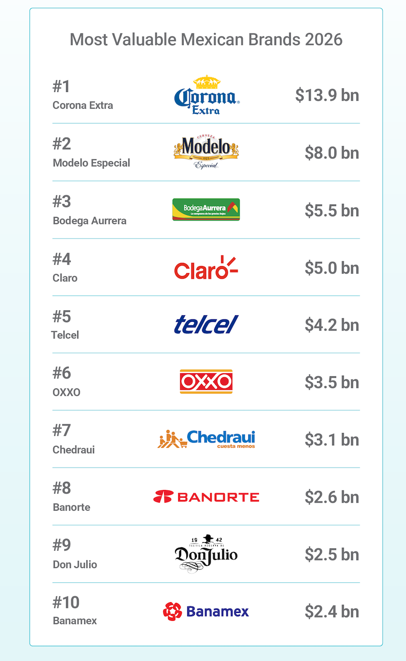 Corona, Aurrera y empresas de Carlos Slim, las marcas más valiosas de México en 2026