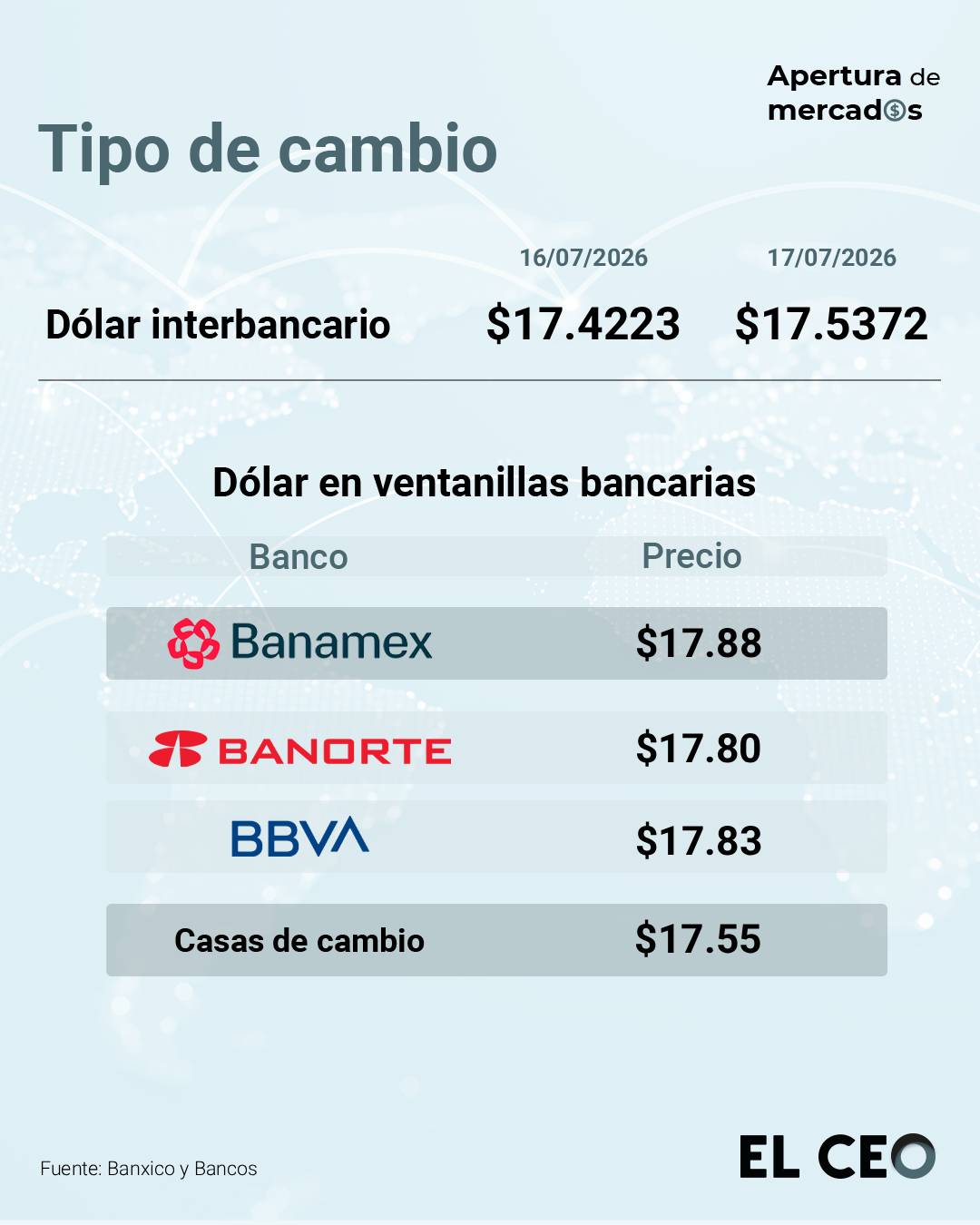 Peso 'no levanta' frente al dólar ante tensiones globales y dudas sobre la economía de México