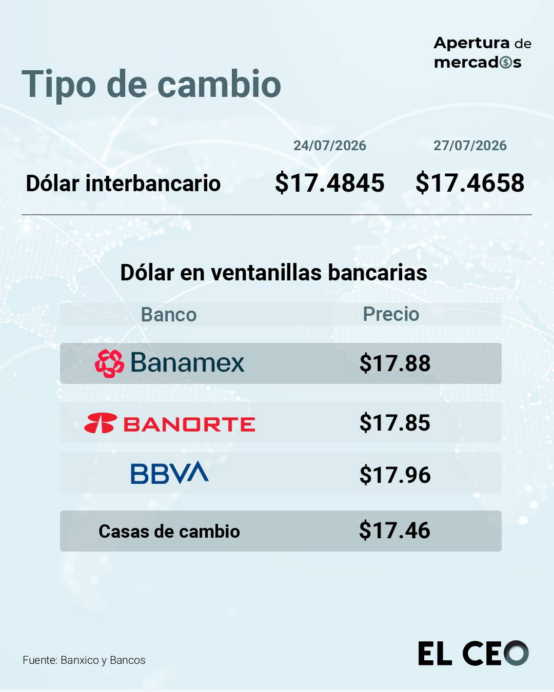 Peso arranca fuerte la semana ante el dólar ante las negociaciones de paz en Medio Oriente