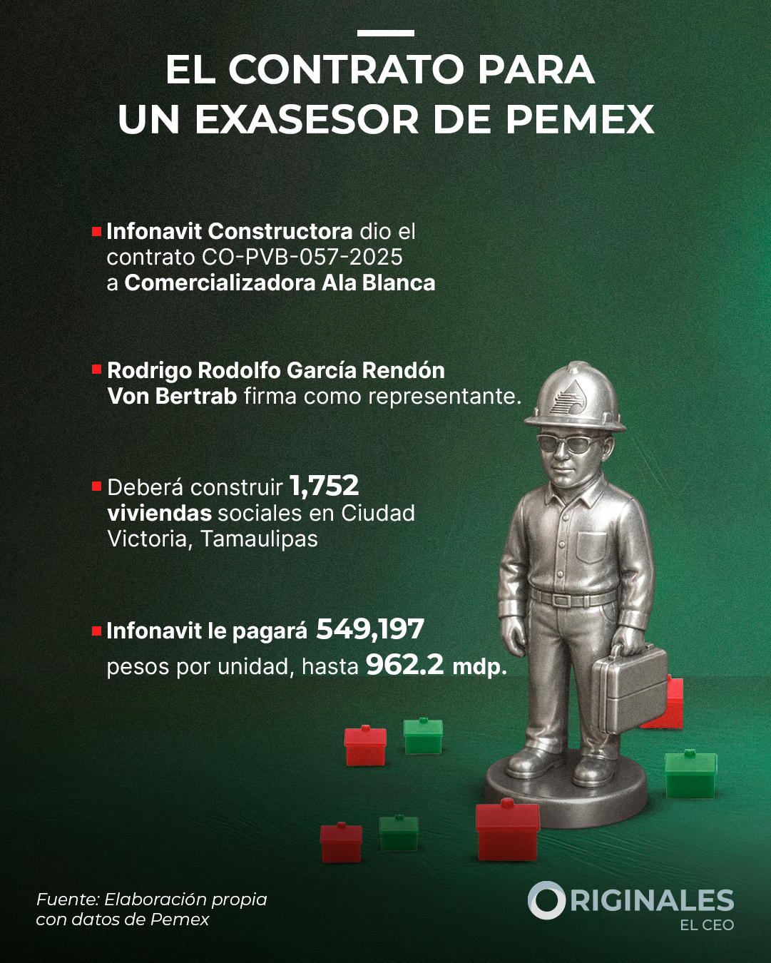 Empresa de exasesor de Octavio Romero Oropeza obtiene contrato de Viviendas para el Bienestar