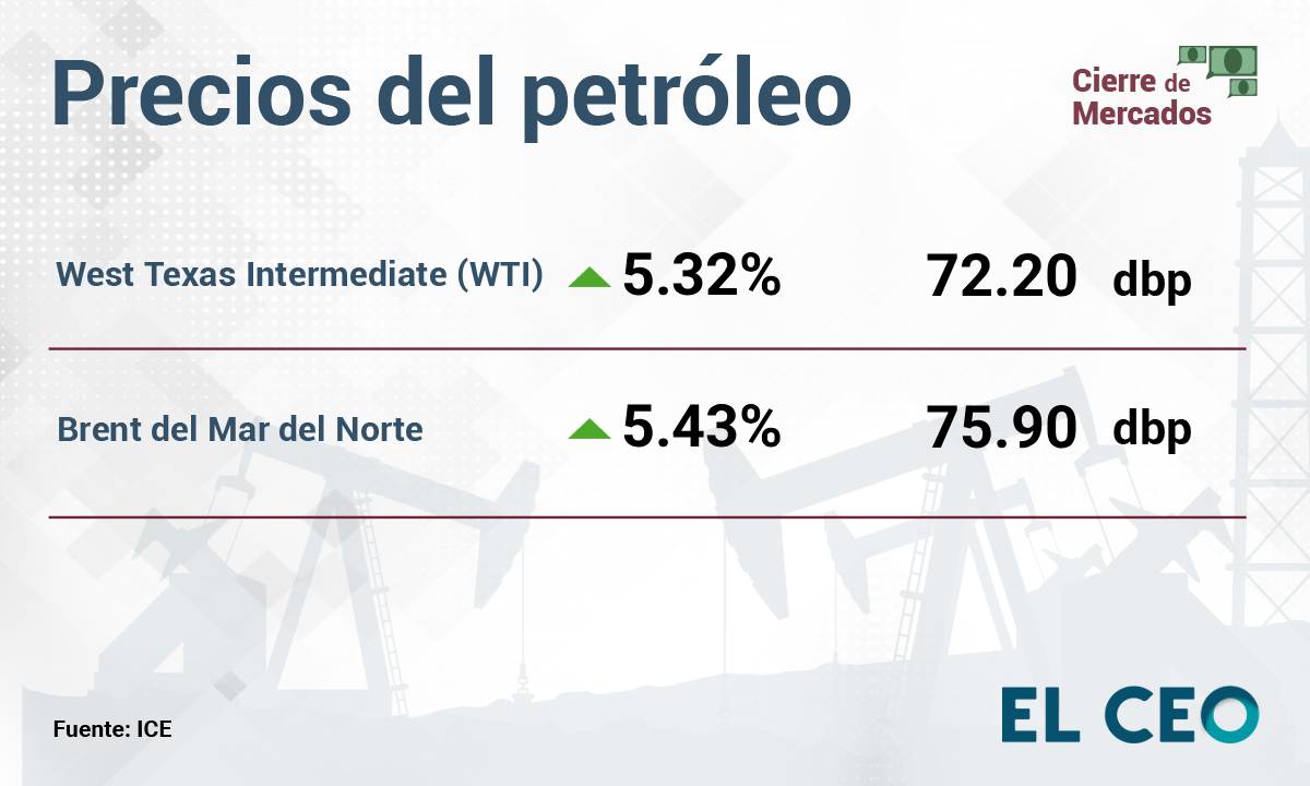 Precios del petróleo se disparan tras ataques de Irán en contra de embarcaciones de Catar