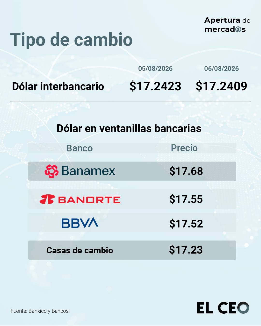 Peso frena su tendencia positiva frente al dólar; el mercado se concentra en la decisión de Banxico