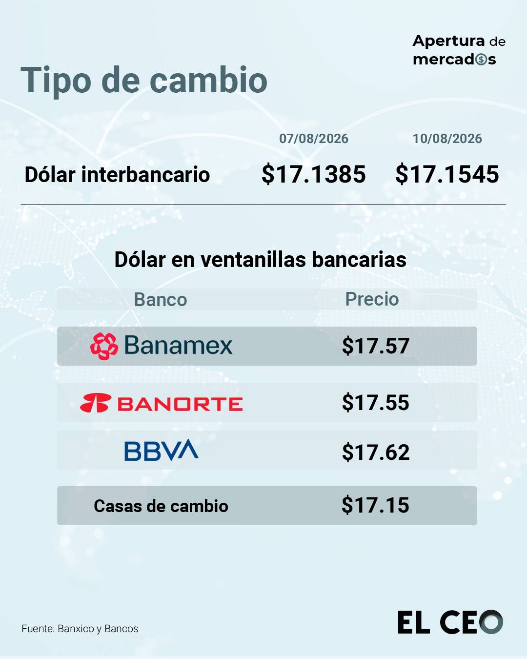 Peso abre con el 'pie izquierdo' mientras el dólar se fortalece ante señales difusas sobre Medio Oriente