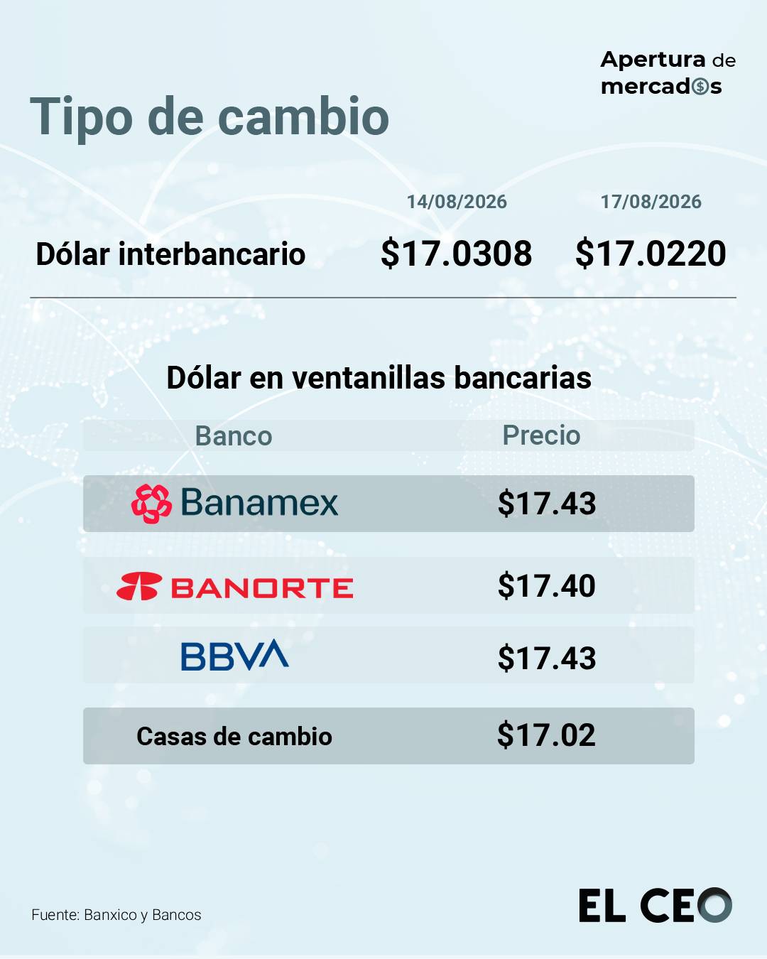 Peso se mantiene en el piso de los 17 por dólar ante expectativa sobre las minutas de la Fed y Banxico