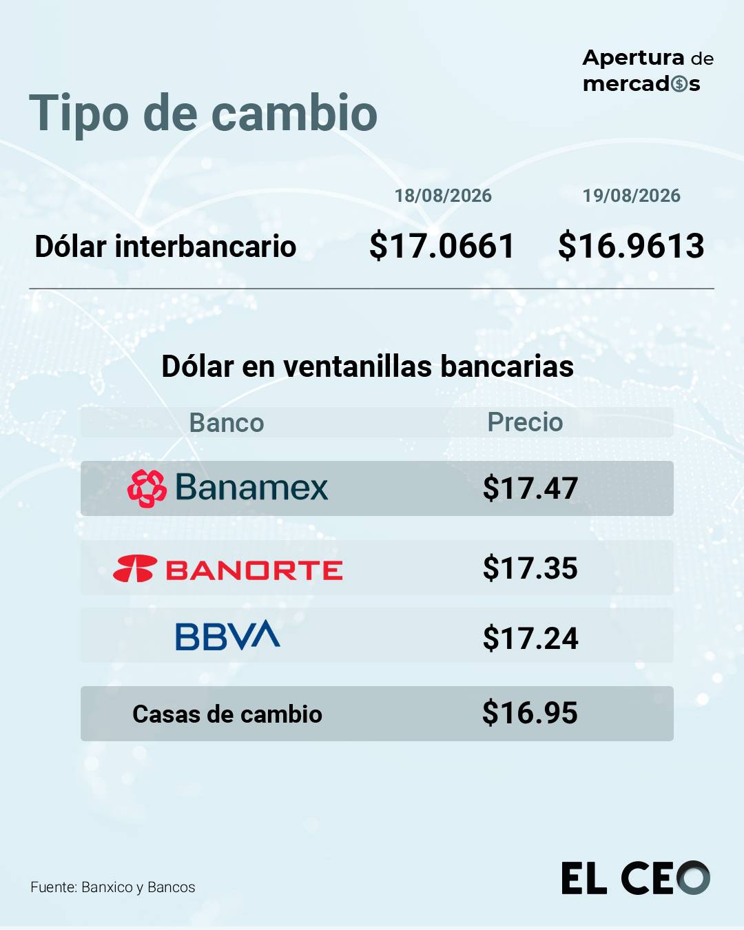 Peso rompe el piso de los 17 por dólar previo a la publicación de las minutas de la Fed