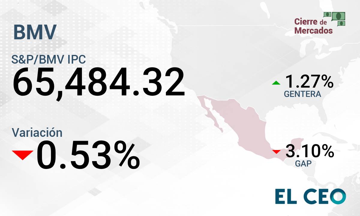 BMV cae por GAP y Peñoles; Wall Street culmina en rojo tras postura de la Fed en Jackson Hole