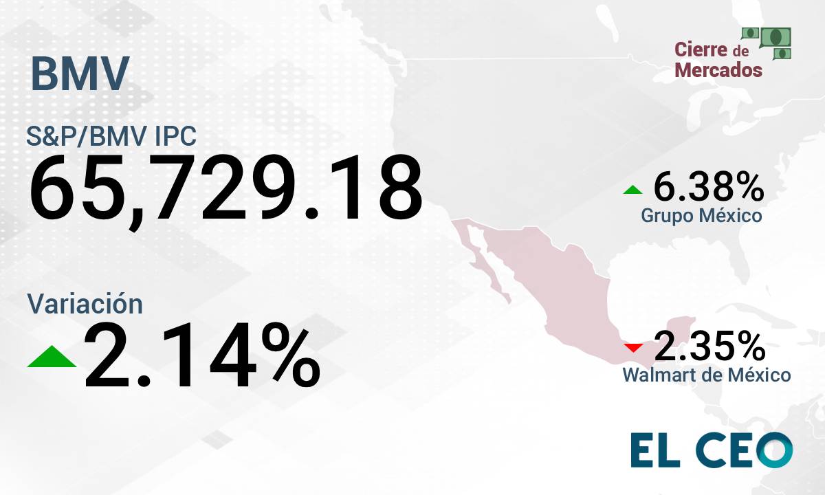 BMV recupera el nivel de los 65,000 puntos gracias a Grupo México y Peñoles; Wall Street cierra en verde