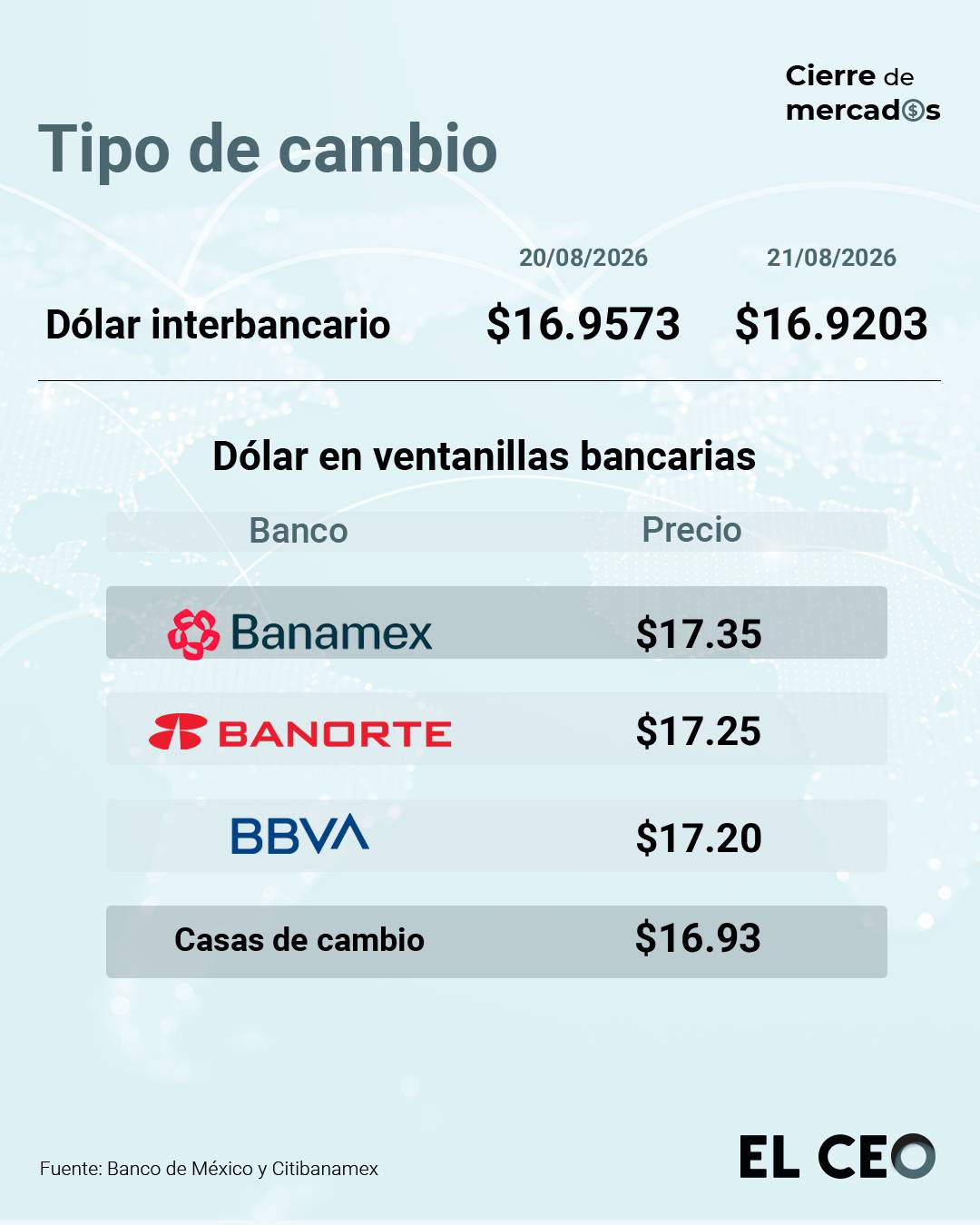 Semana ganadora para el peso: cierra en su mejor nivel frente al dólar en casi 27 meses