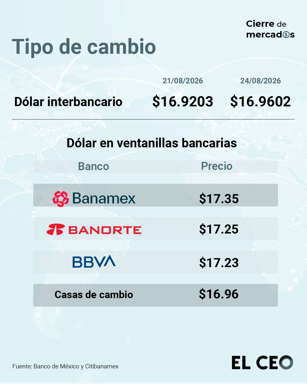 Peso cierra con pérdidas frente al dólar ante los débiles datos económicos de México