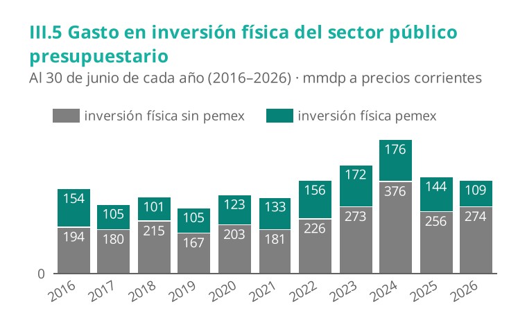 Pemex provoca caída de 8% en inversión física; Plan México, sin efecto todavía