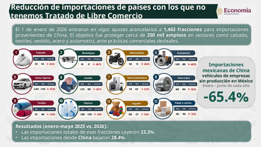 Importaciones de calzado y motocicletas de China y otros países caen más de 40% por aranceles de México